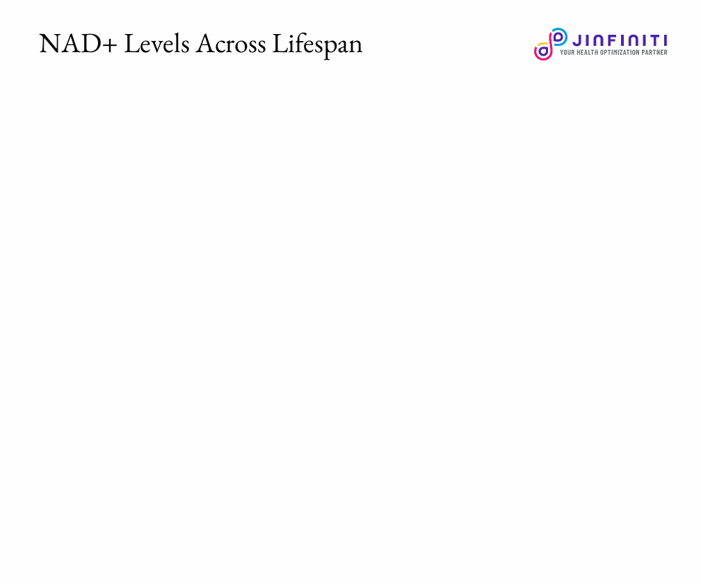 NAD Levels by Age Group: What's Considered Normal? 5 Visual gif chart of NAD+ levels decline by age group