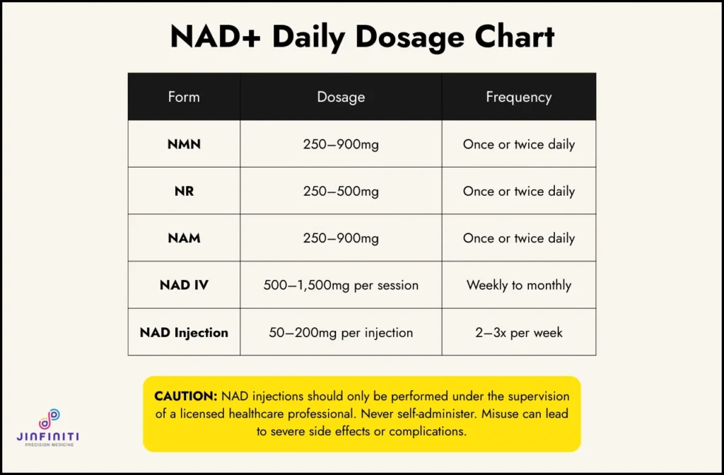 NAD Dosage Per Day: Optimal Amounts, Timing, and Frequency 5 NAD daily dosage chart
