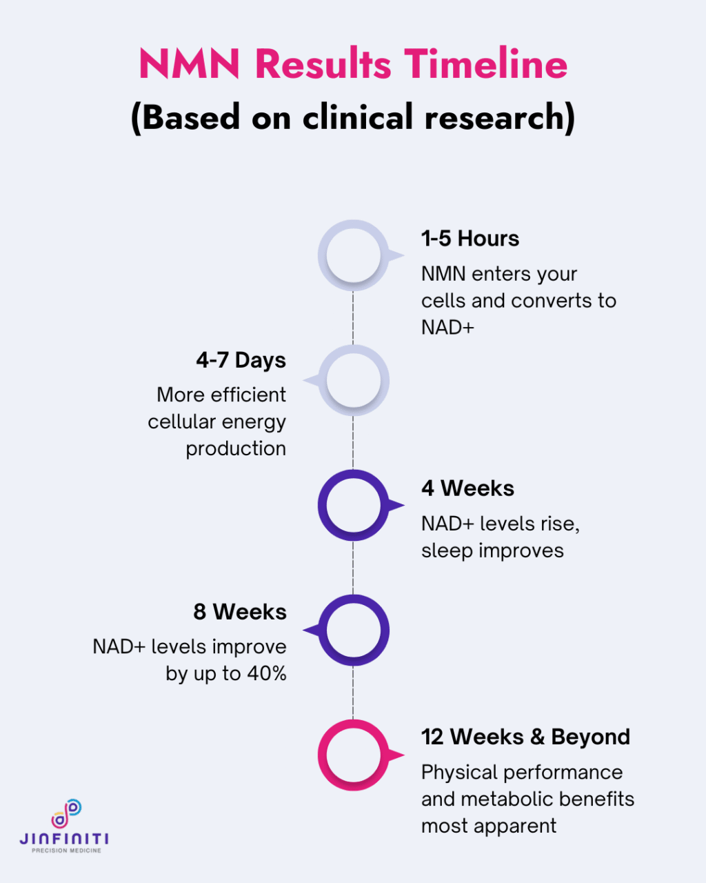 What to Expect Before and After Taking NMN Supplements 4 Graphic showing timeline of expected results after taking NMN supplements based on clinical studies