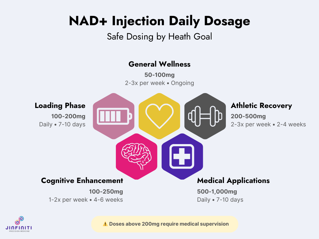 NAD+ Injection Dosage Chart, Protocol, and Safety 5 Infographic showing standard NAD+ injection dosage per day in a chart