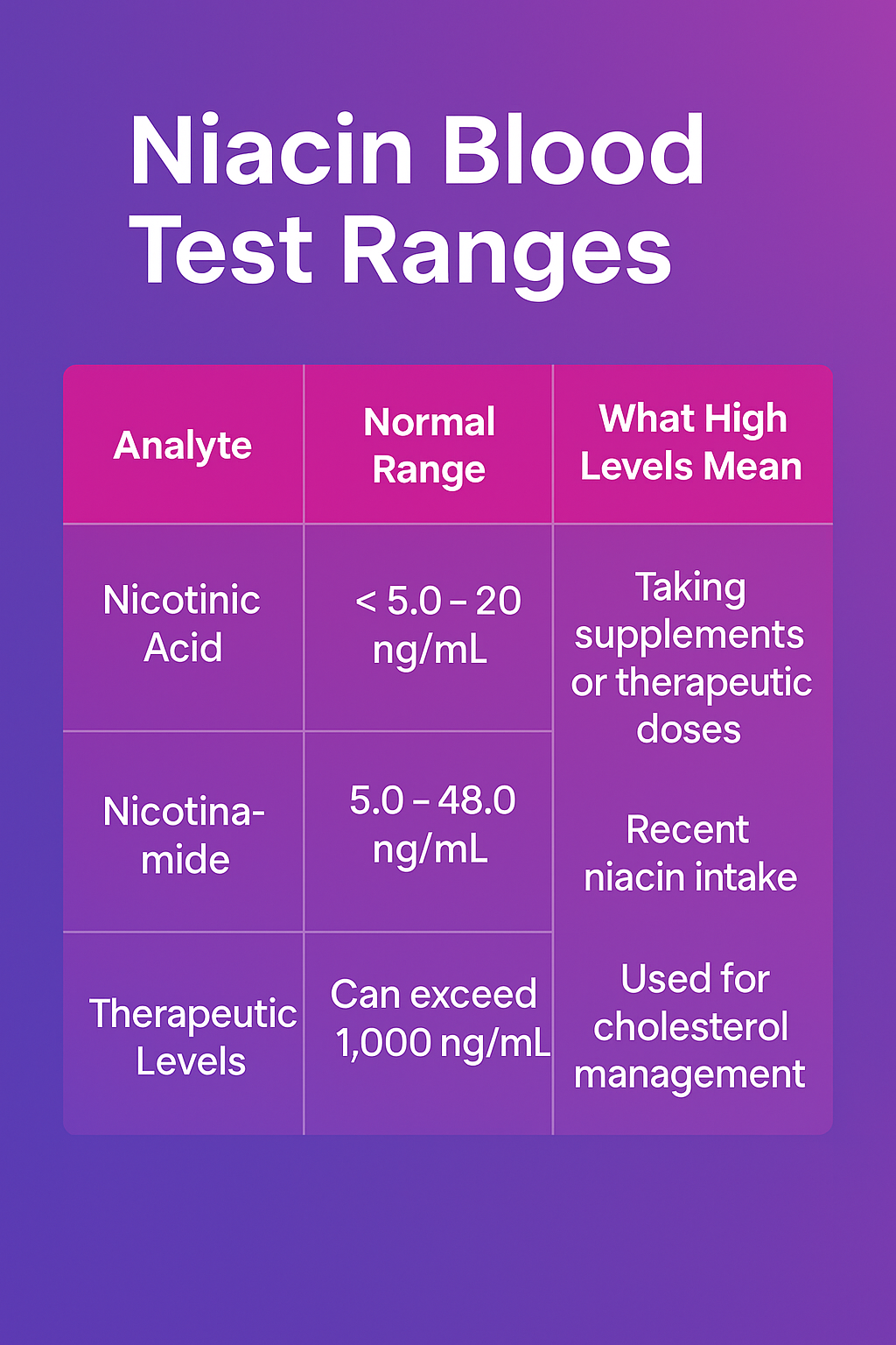 Vitamin B3 Test: Measuring Niacin Metabolites and Ranges 5 Infographic showing Vitamin B3 blood test ranges