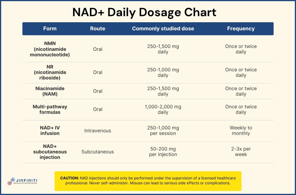 NAD Dosage Per Day: Optimal Amounts, Timing, and Frequency 5 NAD+ daily dosage chart showing typical dose ranges for NMN, NR, niacinamide, multi-pathway formulas, IV infusion, and subcutaneous injection.