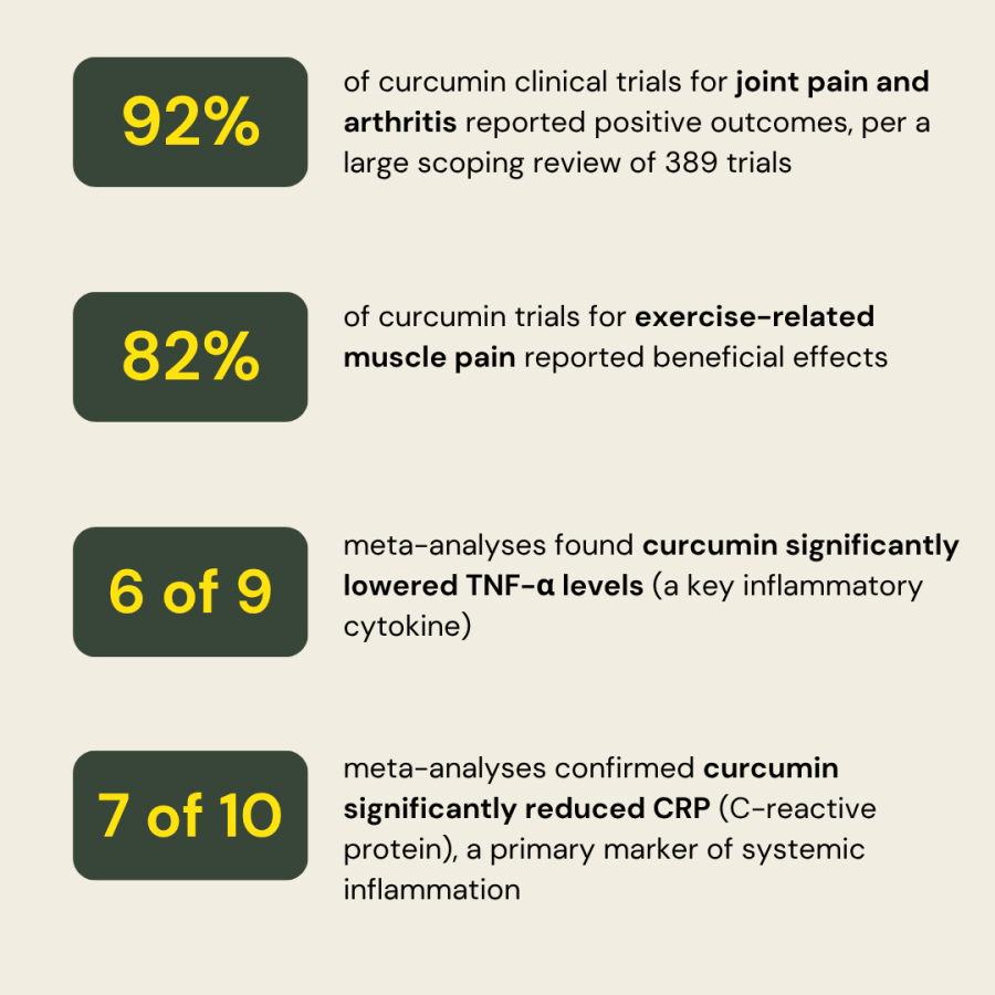 Extra Strength Turmeric+ 20 NAD Level Changes Timeline