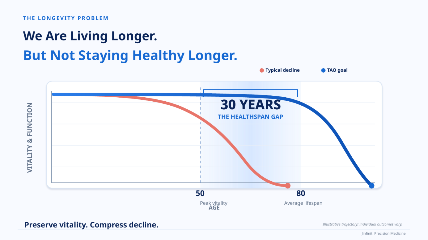 Homepage 11 Jinfiniti Talk Slide 02 Healthspan Gap