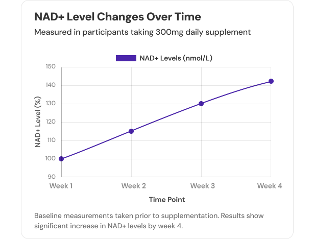 Vitality ↑® NAD+ Booster Powder 23 NADlevel changes 0f45744e