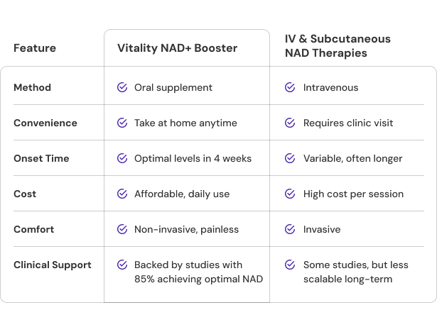 Vitality ↑® NAD+ Booster Powder 27 Versus others 5e2fa7ce