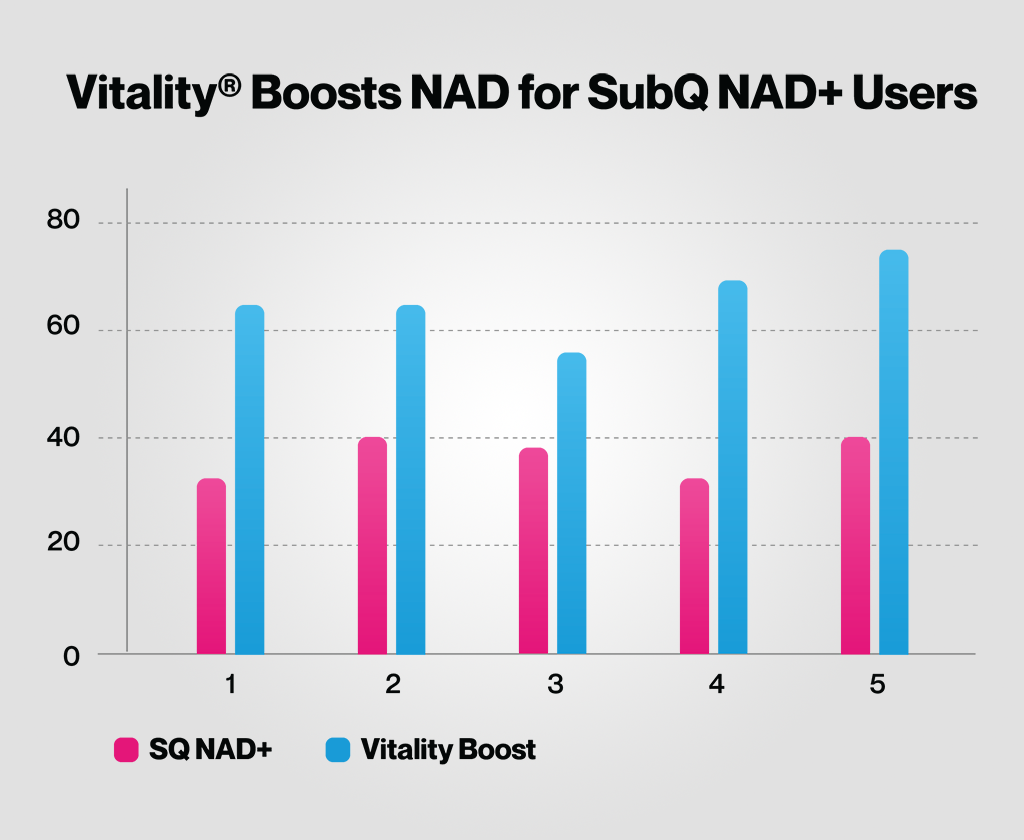 vitality boosts nad for subq nad users b257da55 a26e9a59