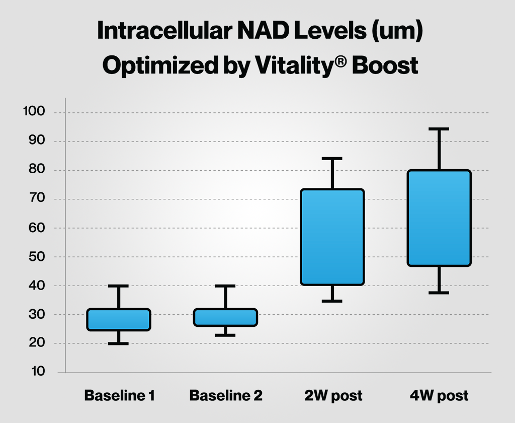 Vitality ↑® NAD+ Booster Powder 20 intracellular nad levels optimized by vitality boost 0e34a279 c4bf1227