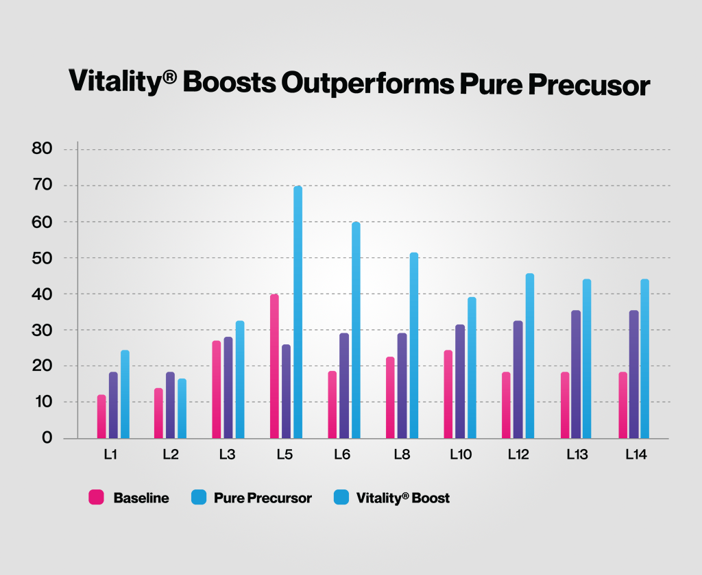 Vitality ↑® NAD+ Booster Powder 22 vitality boosts outperforms pure precusor 7c4e4b41 e6f63ded