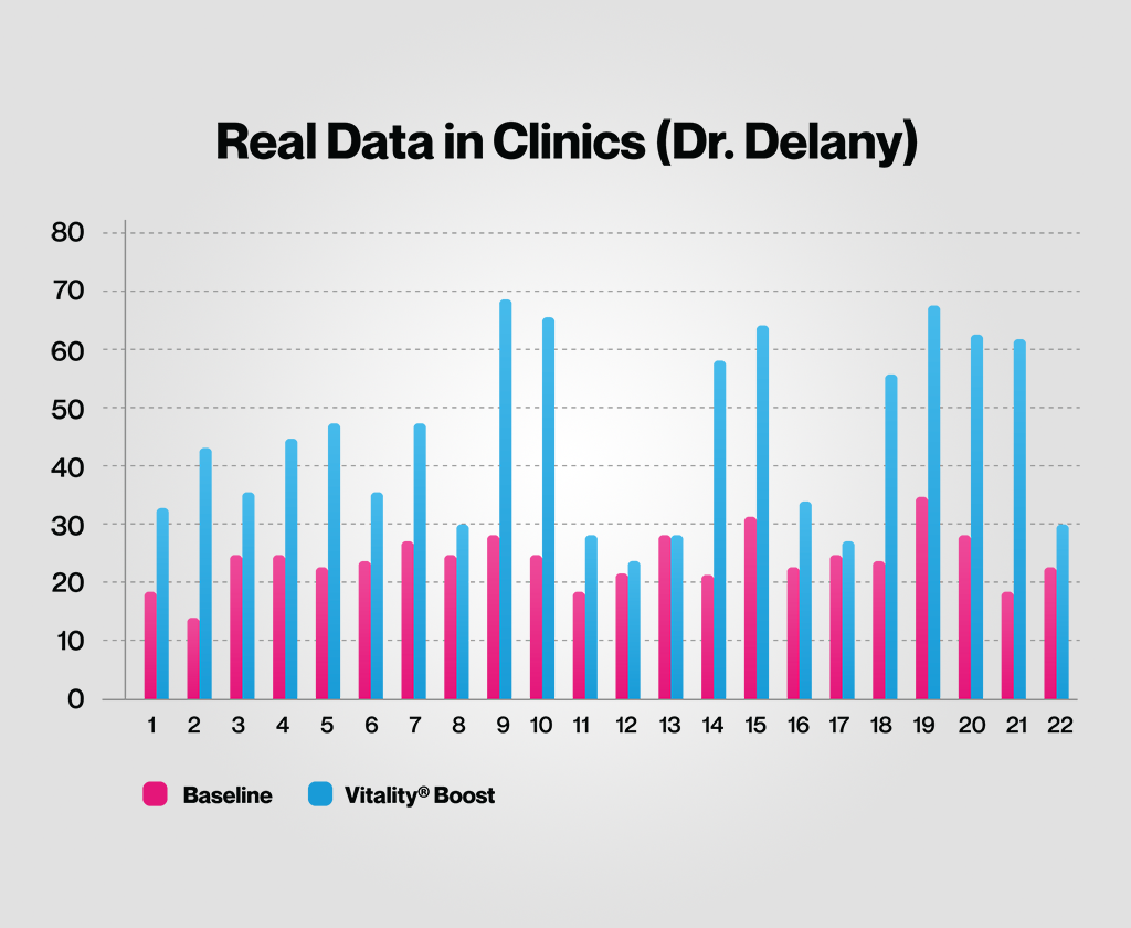 Vitality ↑® NAD+ Booster Powder 21 real data in clinics dr delany f04a2ee1 f9542e2c