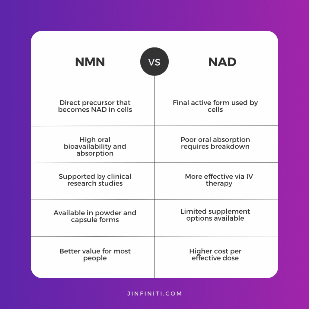 What's the Difference Between NMN vs NAD? 3 Infographic showing the differences between NMN and NAD