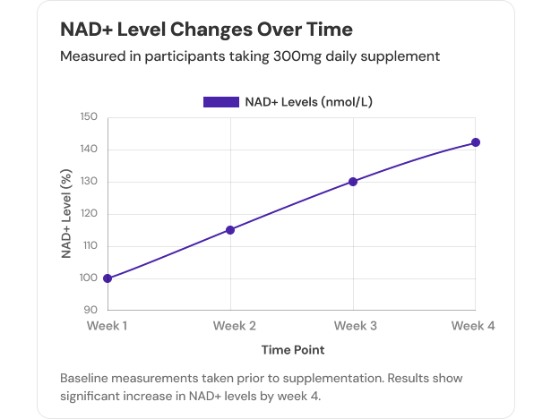 NADlevel changes