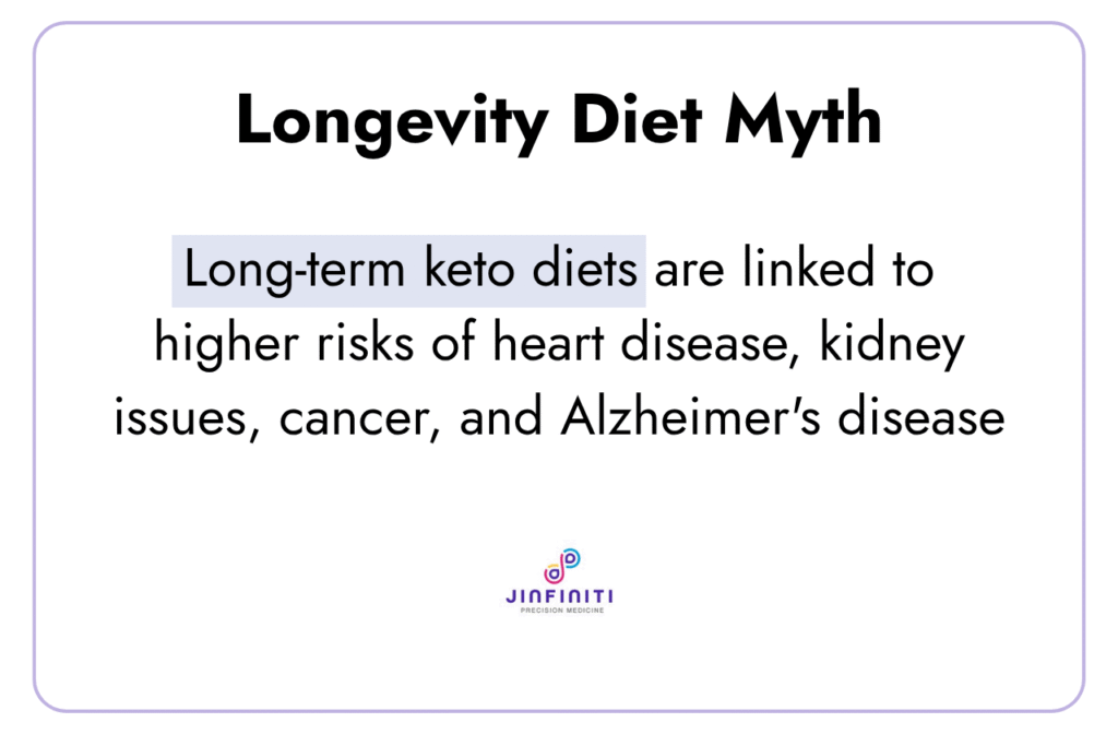 Informational quote titled "Longevity Diet Myth" stating long-term keto diets increase health risks.