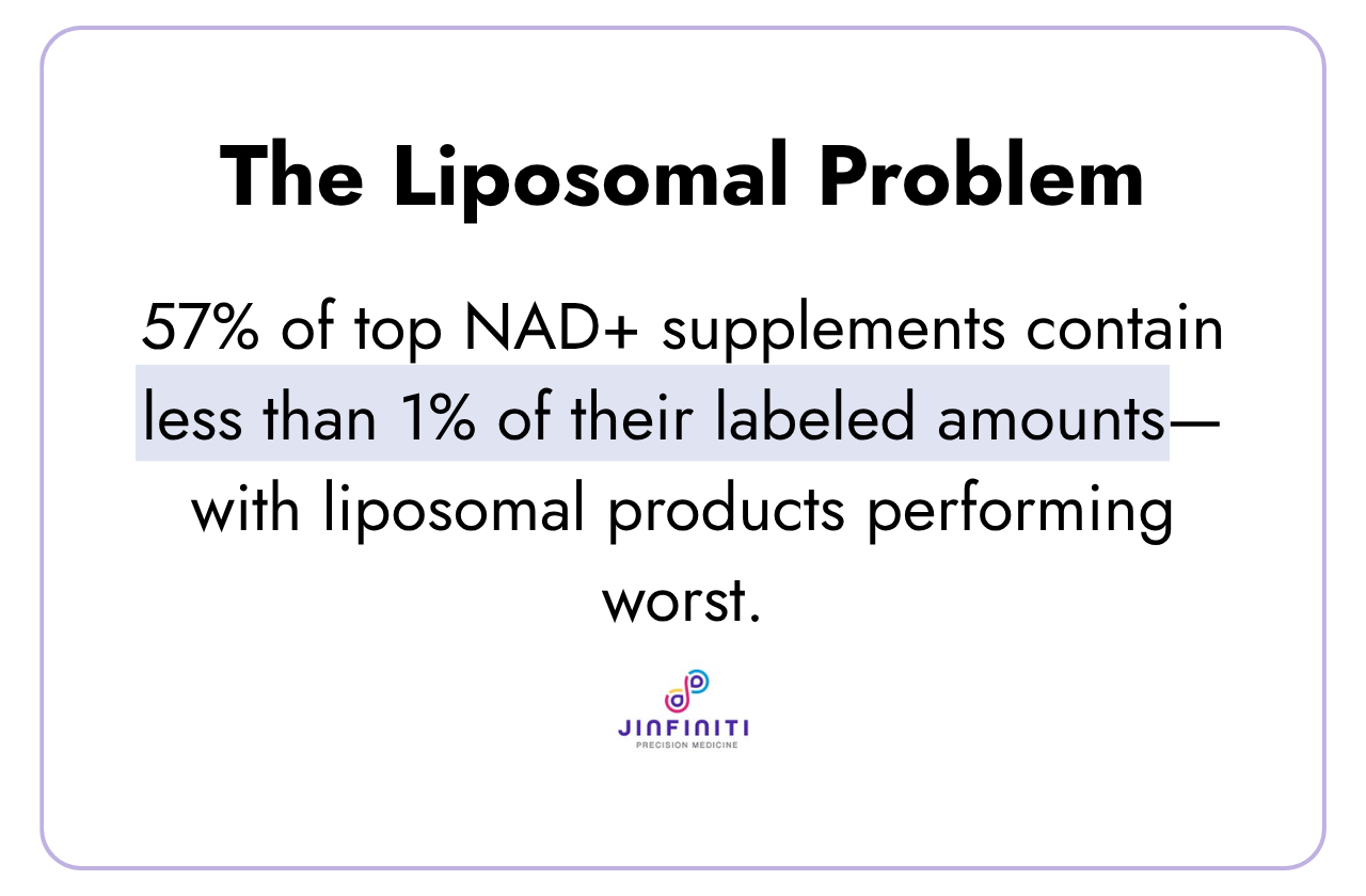 Informational image explaining the problem with liposomal NAD products.
