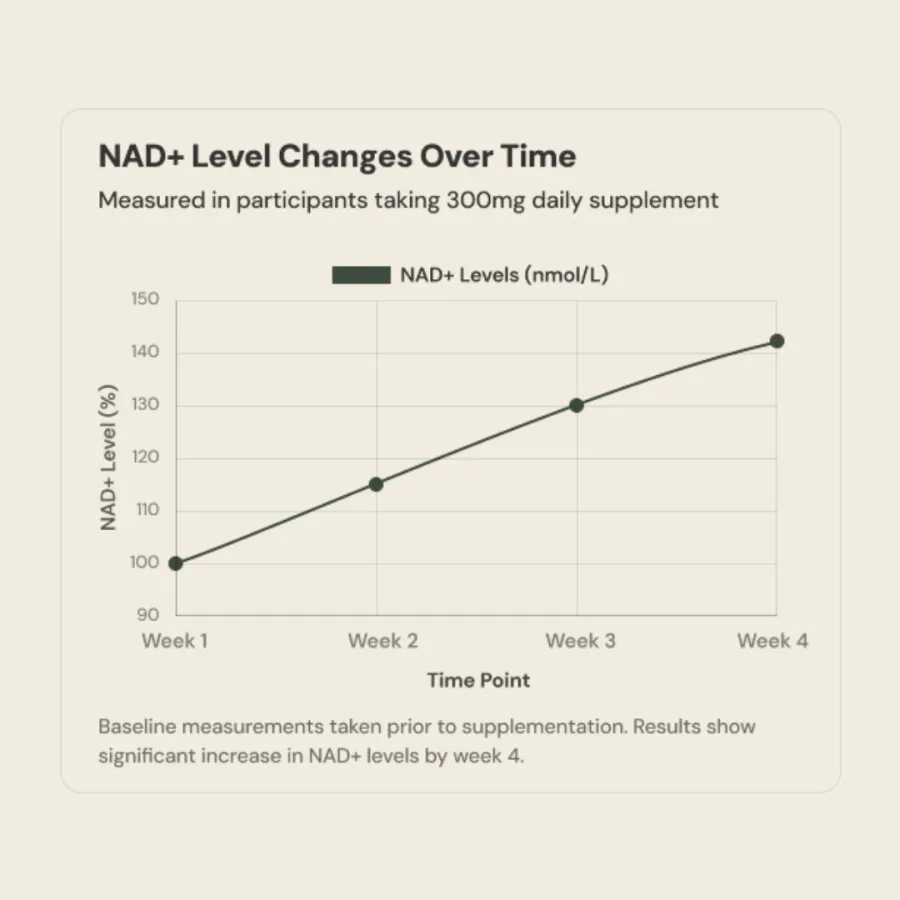 NAD Level Changes Timeline
