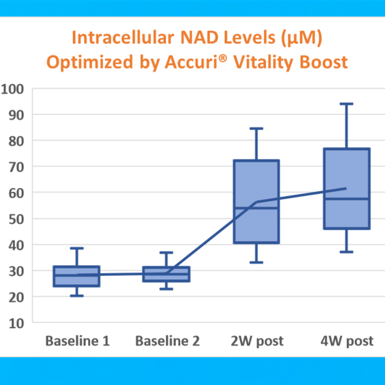 AgingSOS® - Senescence & Inflammation Panel 5 VB clinical trial narrow 2233bd4f