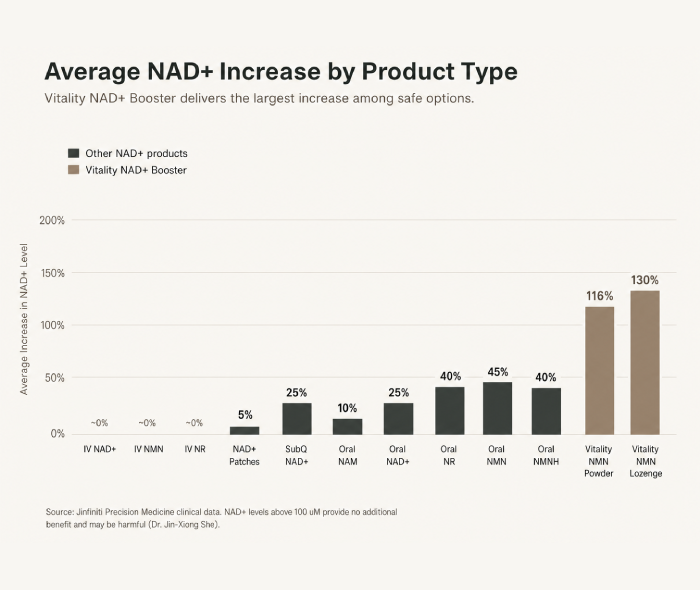 NAD+ Optimization Membership 15 6 nad increase by product a0a6bd8b