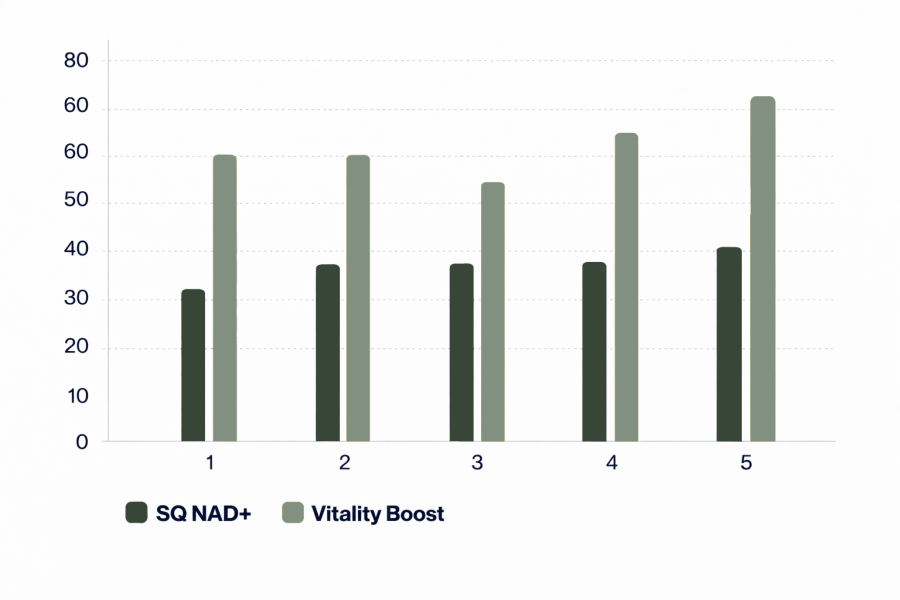 our formulations your cells use multiple pathways so should supplements 3 bfc68bdf