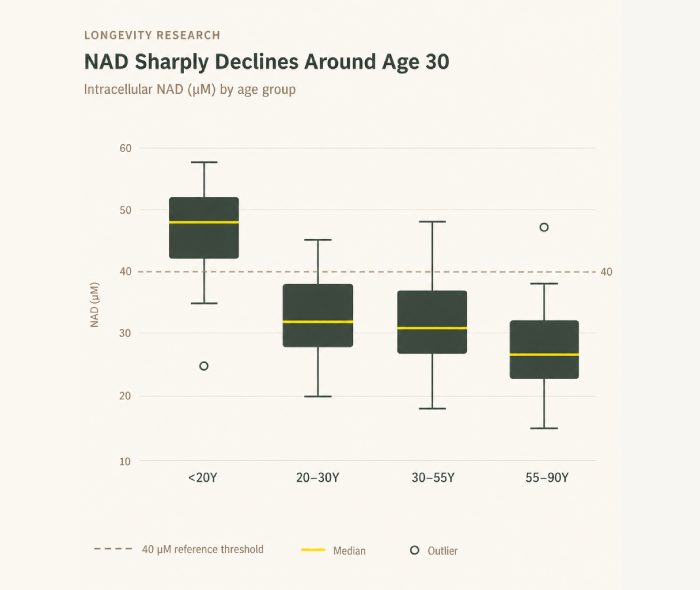 NAD+ Optimization Membership 10 1 nad decline db3eb664