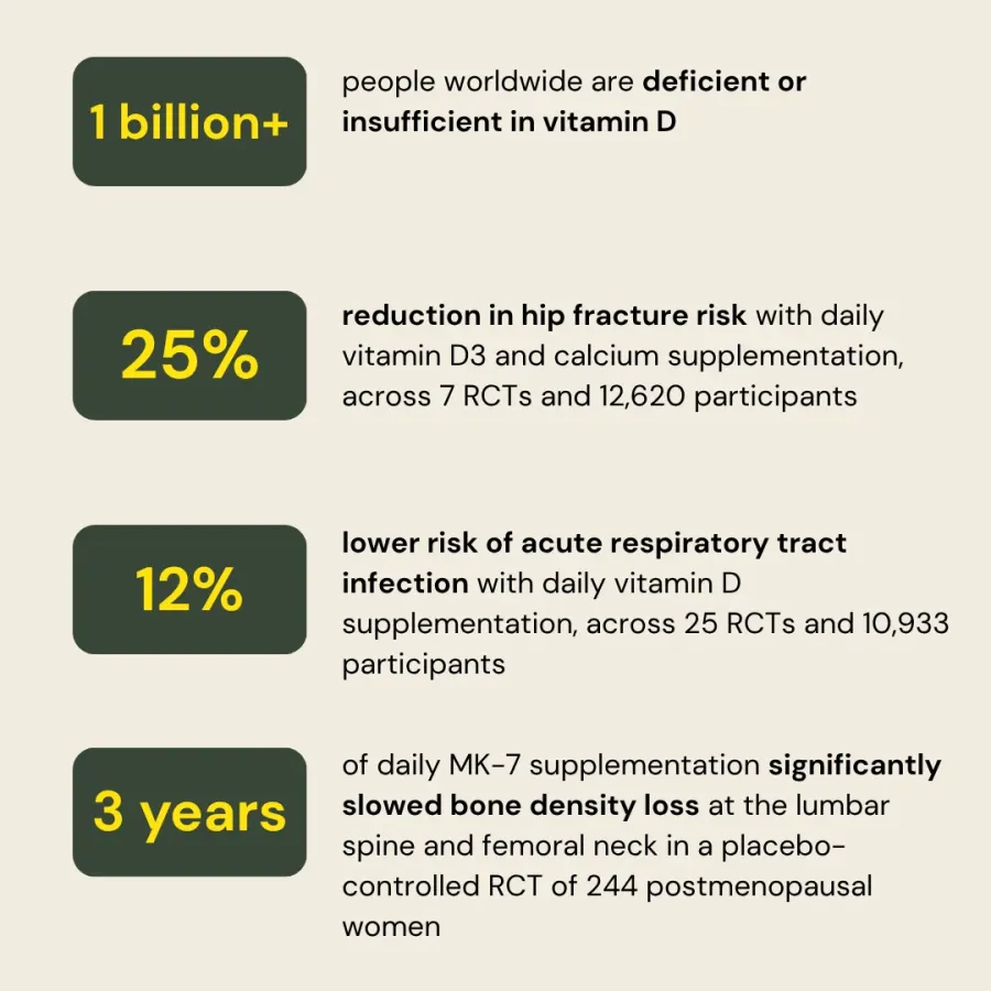 Clinical study stat graphic for Vitamin D3 + K2